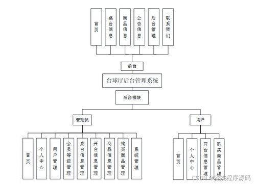 基于SSM框架的台球厅后台管理系统设计