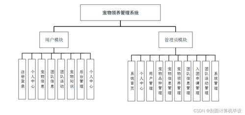 基于Java与SSM框架的宠物领养系统设计与实现
