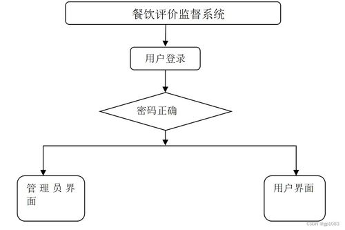 基于SpringBoot的后勤管理系统与餐饮评价监督系统设计与实现